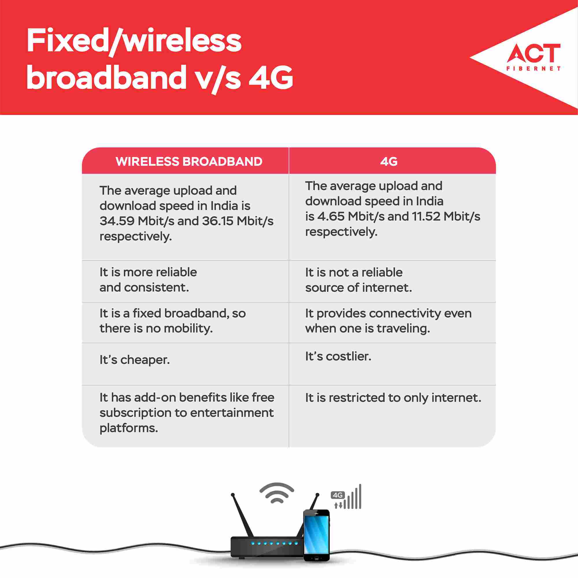 Broadband connection vs 4G